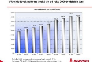 Vývoj prodeje nafty v České republice