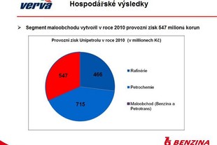 Hospodářské výsledky 1.