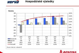 Hospodářské výsledky 2.