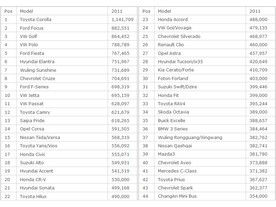 Zdroj: Matt Gasnier/Best Selling Cars