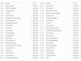 Zdroj: Matt Gasnier/Best Selling Cars