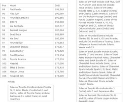 Zdroj: Matt Gasnier/Best Selling Cars