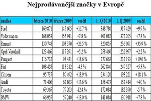 Nejprodávanější značky v Evropě