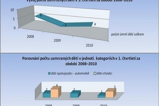 Projekt Goodyear - Bezpečná školka 