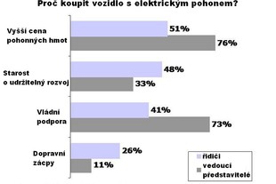Výsledky průzkumu Institutu IBM