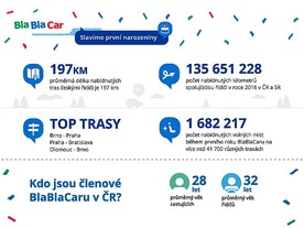 BlaBlaCar - rok v ČR
