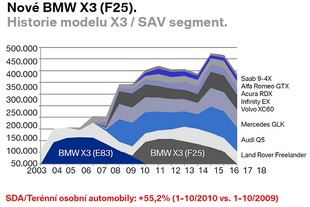 BMW X3 a vývoj prodeje segmentu