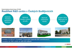 Robert Bosch, České Budějovice, vývojové centrum