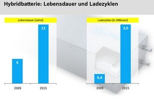 Životnost akumulátorů pro hybridní pohon