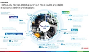 Cenově dostupná mobilita Bosch, co možná nejnepříznivější díky kombinaci pohonů