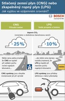 Infogram Bosch: CNG nebo LPG?