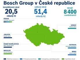   Výsledky Bosch Group v České republice za rok 2019