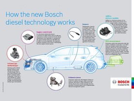 Komponenty nízkoemisní technologie Bosch