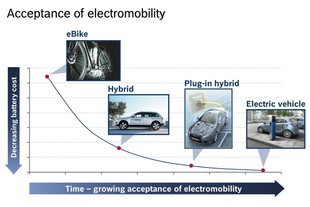 Vnímání elektromobility