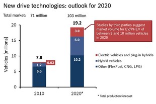 Nové techniky pohonu - výhled 2020