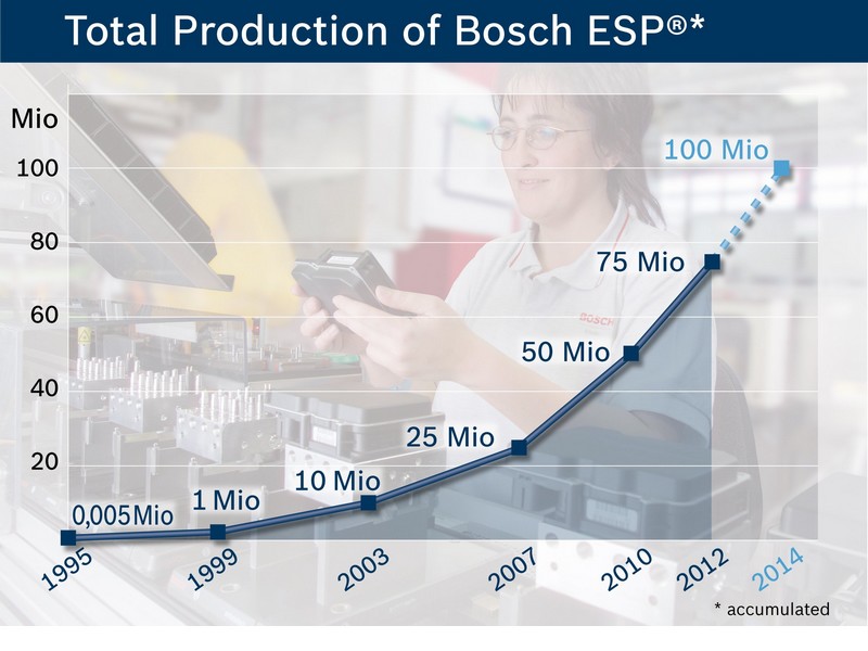Bosch slaví vyrobení 75 milionů systémů ESP