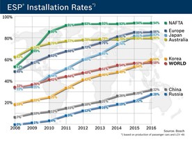 Bosch ESP - rozšíření ve světě