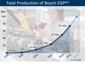 Bosch ESP - kumulované produkce