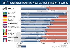 Bosch ESP - použití v evropských zemích