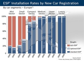 Bosch ESP - použití podle segmentů