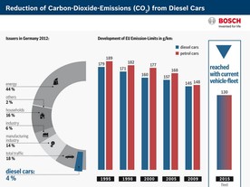 Vývoj emisí CO2 pro vznětové motory