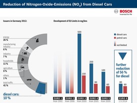 Vývoj emisí NOx pro vznětové motory