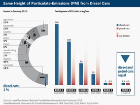 Vývoj emisí pevných částic (PM) pro vznětové motory