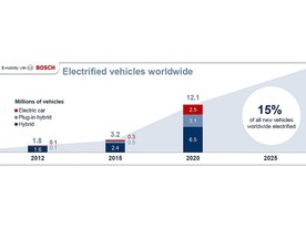Vývoj elektrifikace automobilů