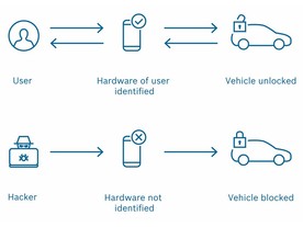 Bosch Perfectly Keyless 