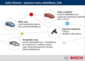 Bosch Powertrain - možnosti pro budoucnost