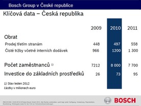 Bosch Group v ČR