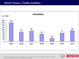 Investice společnosti Bosch v ČR