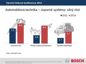 Bosch - Automobilová technika
