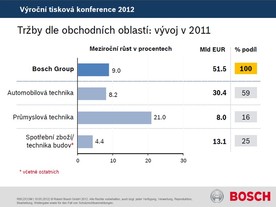 Bosch Group v roce 2011 ve světě
