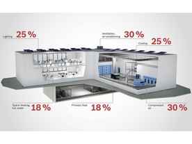 Bosch nachází potenciální úspory i u budov