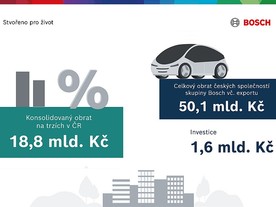 Bosch v ČR - výsledky 2021