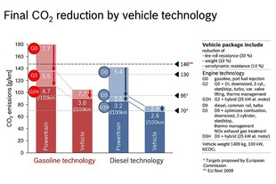 Podíl motoru a vozidla na snižování emisí CO2