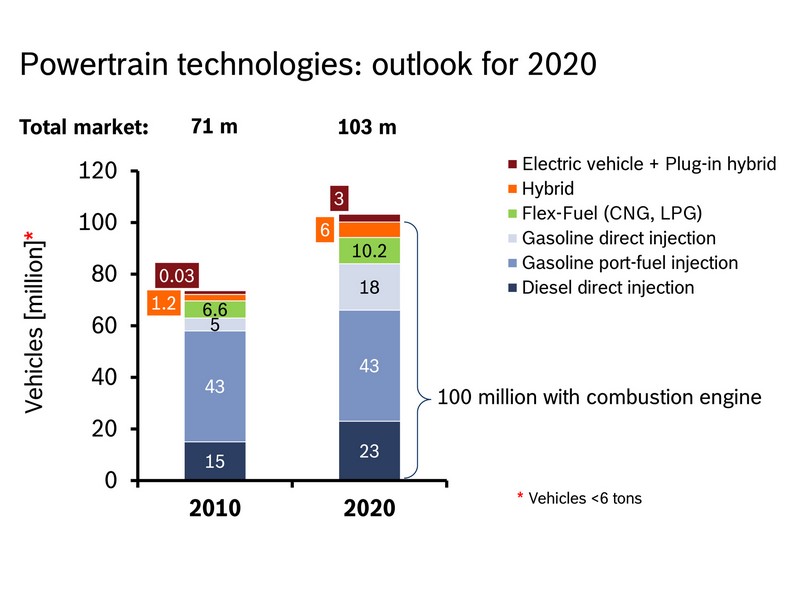 Bosch: spalovací motor bude i nadále dominovat