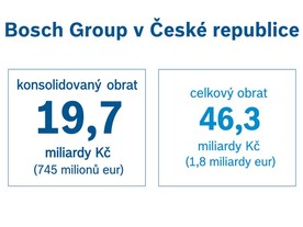 Bosch Group v České republice 2020