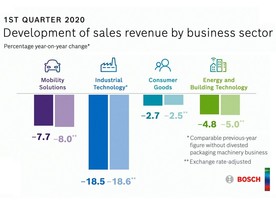 Hospodářské výsledky společnosti Bosch v 1. čtvrtletí 2020