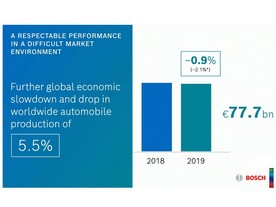 Hospodářské výsledky společnosti Bosch v roce 2019