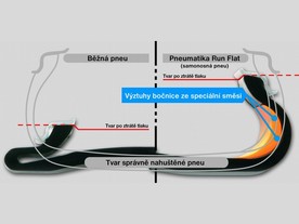 Schéma principu Bridgestone Run Flat Tyre