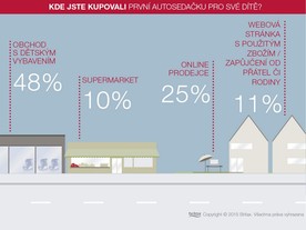 Britax - kde rodiče nakupují dětské autosedačky 