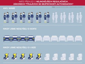 Britax - znalosti rodičů o autosedačkách