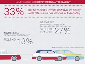 Studie společnosti Britax - jízda s dítětem bez autosedačky