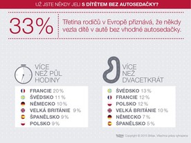 Studie společnosti Britax - jízda s dítětem bez autosedačky