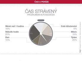 Studie společnosti Britax - doba výběru sedačky