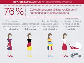 Studie společnosti Britax - kdy se sedačky nakupují