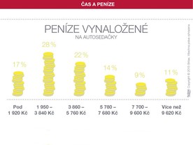 Studie společnosti Britax - cena autosedačky