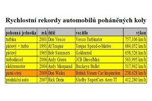 Rychlostní rekordy